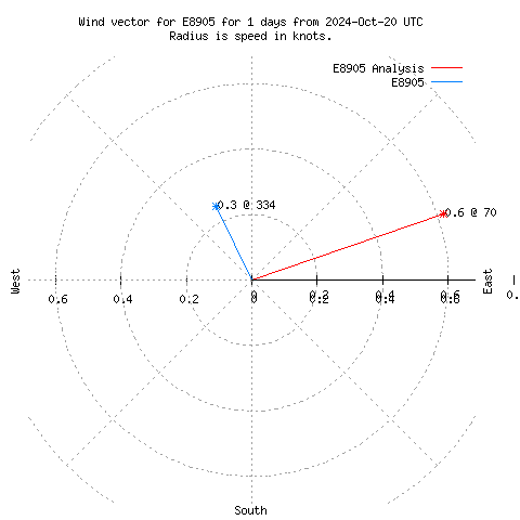 Wind vector chart