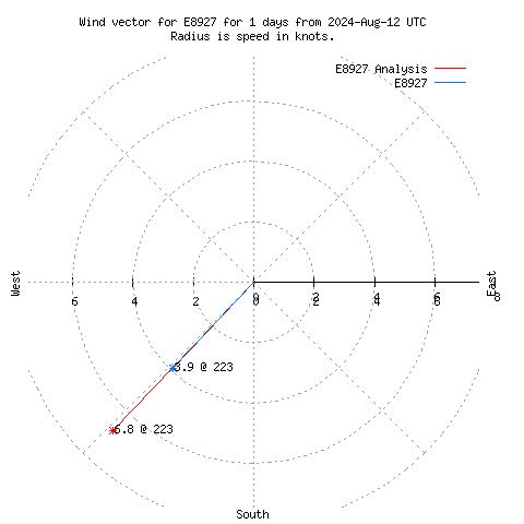 Wind vector chart