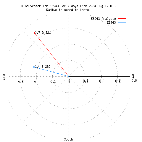 Wind vector chart for last 7 days