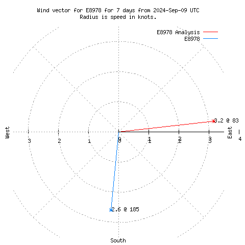 Wind vector chart for last 7 days