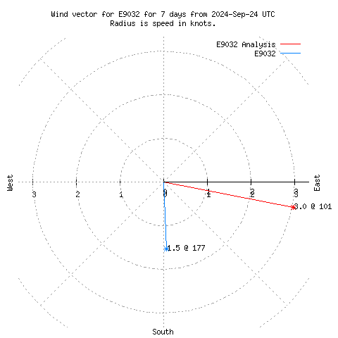 Wind vector chart for last 7 days