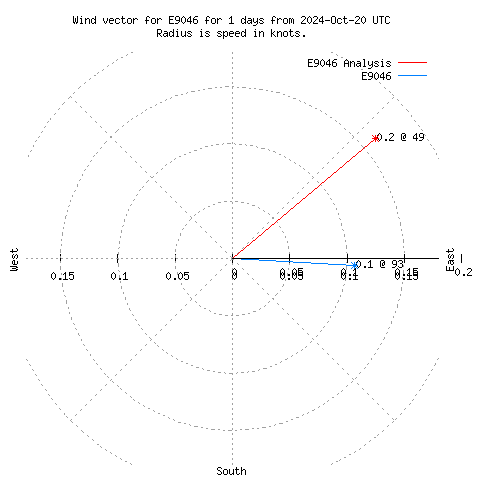 Wind vector chart