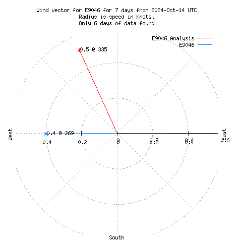 Wind vector chart for last 7 days