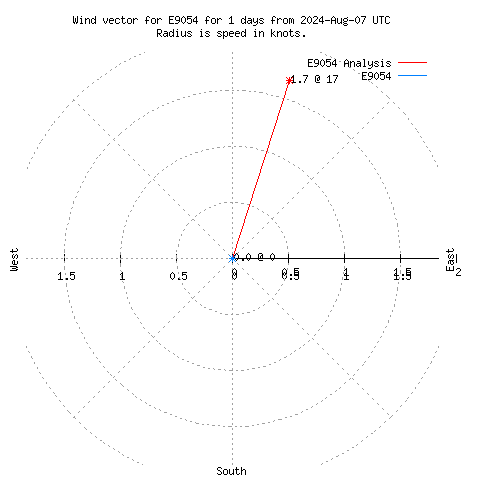 Wind vector chart