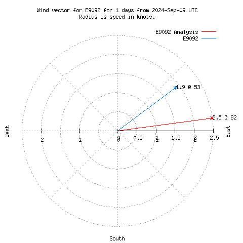 Wind vector chart