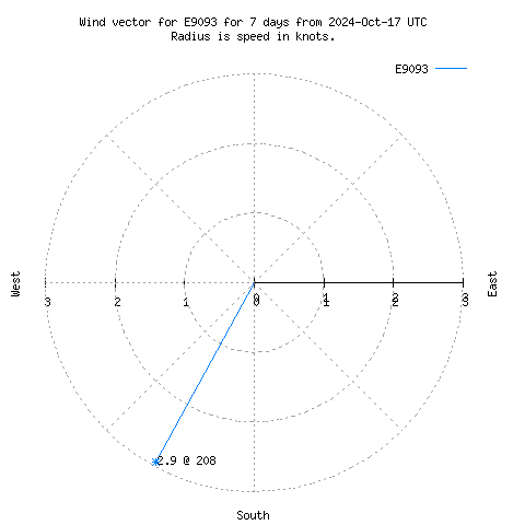 Wind vector chart for last 7 days