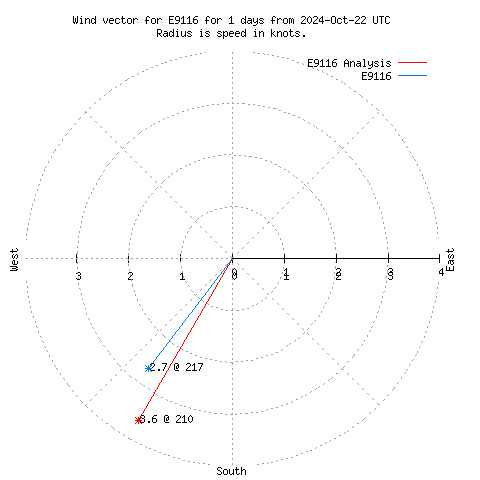 Wind vector chart