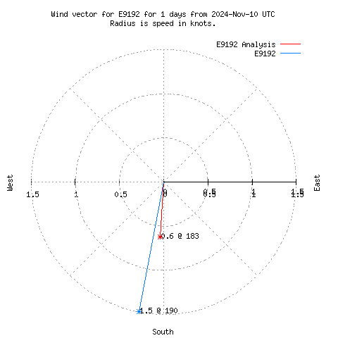 Wind vector chart