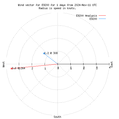 Wind vector chart