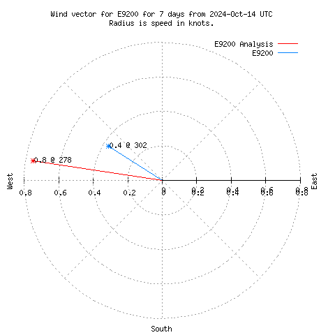 Wind vector chart for last 7 days