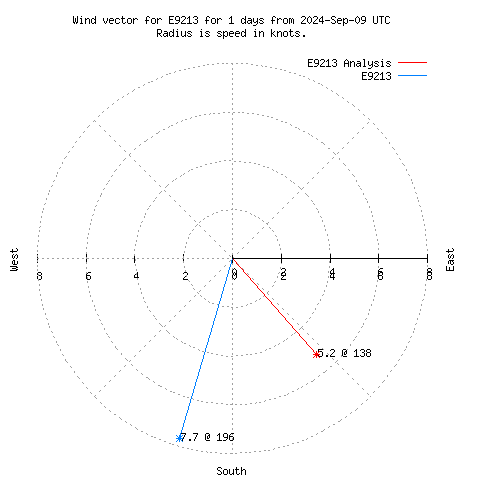 Wind vector chart