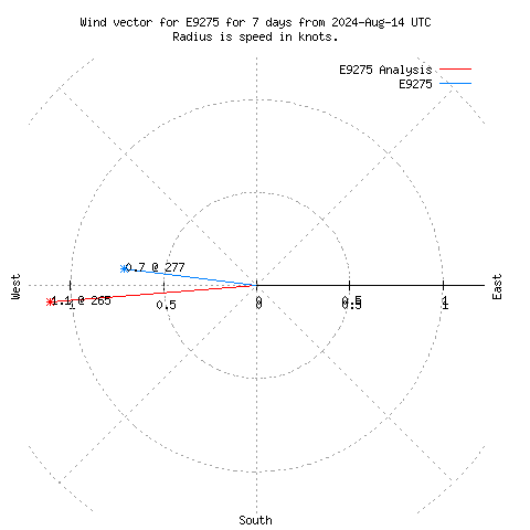 Wind vector chart for last 7 days