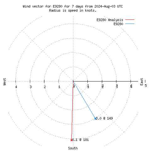 Wind vector chart for last 7 days