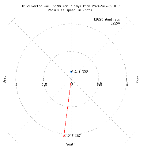 Wind vector chart for last 7 days