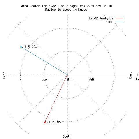 Wind vector chart for last 7 days