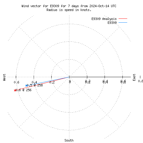 Wind vector chart for last 7 days