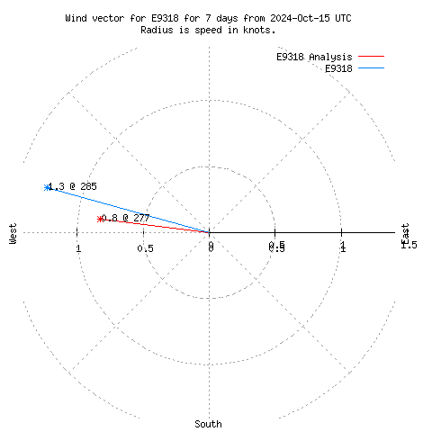 Wind vector chart for last 7 days