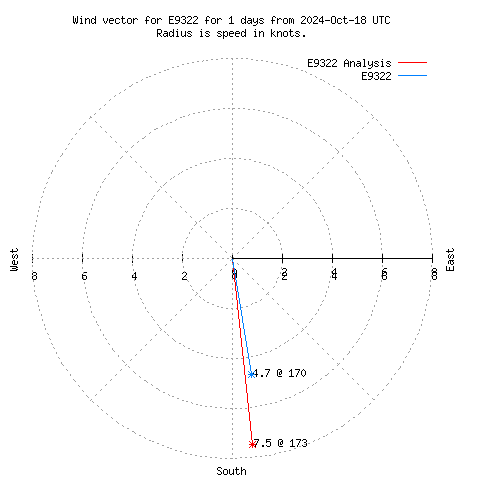 Wind vector chart