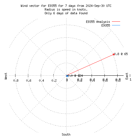 Wind vector chart for last 7 days