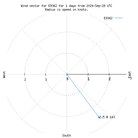 Wind vector chart