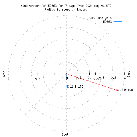 Wind vector chart for last 7 days