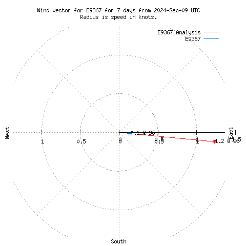 Wind vector chart for last 7 days