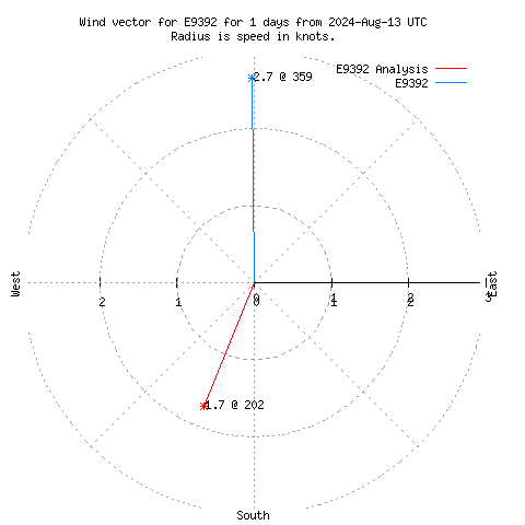 Wind vector chart