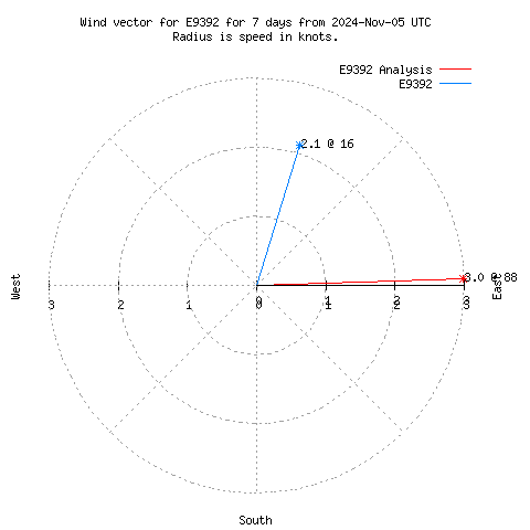 Wind vector chart for last 7 days