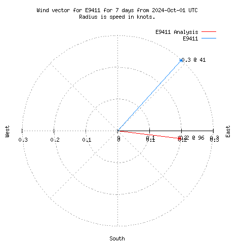 Wind vector chart for last 7 days