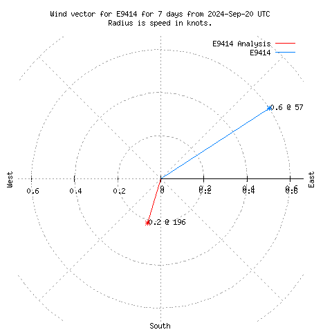 Wind vector chart for last 7 days