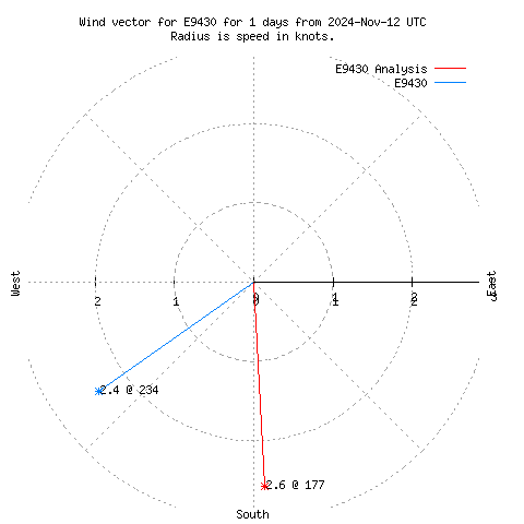 Wind vector chart