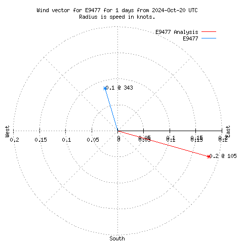 Wind vector chart