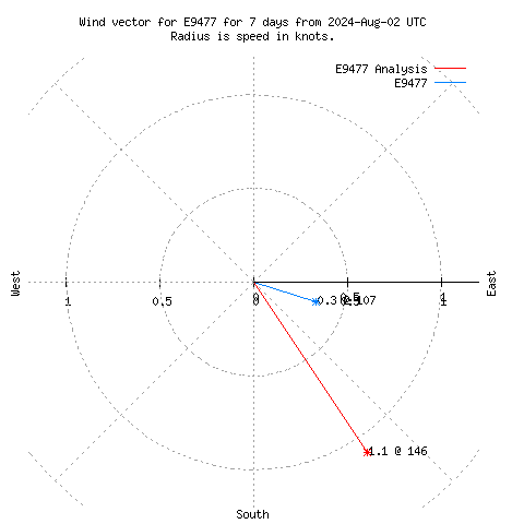 Wind vector chart for last 7 days