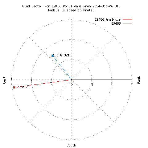 Wind vector chart