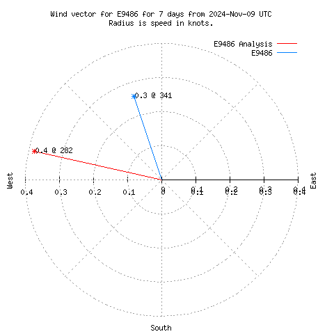 Wind vector chart for last 7 days