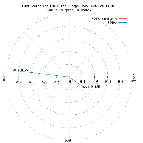 Wind vector chart for last 7 days