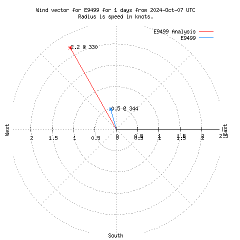 Wind vector chart