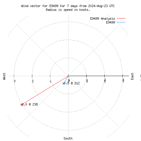 Wind vector chart for last 7 days