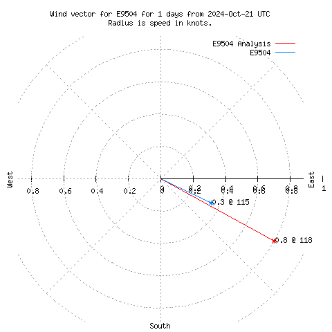 Wind vector chart