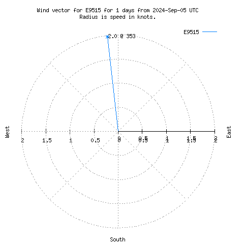 Wind vector chart