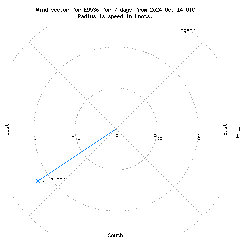 Wind vector chart for last 7 days