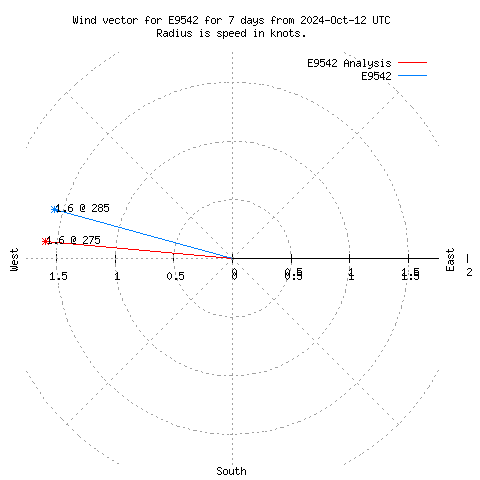 Wind vector chart for last 7 days