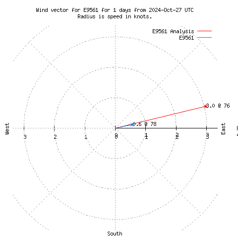 Wind vector chart