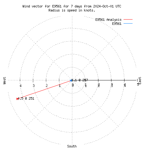 Wind vector chart for last 7 days