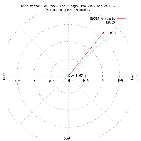 Wind vector chart for last 7 days