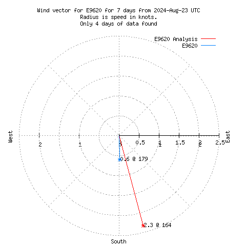 Wind vector chart for last 7 days