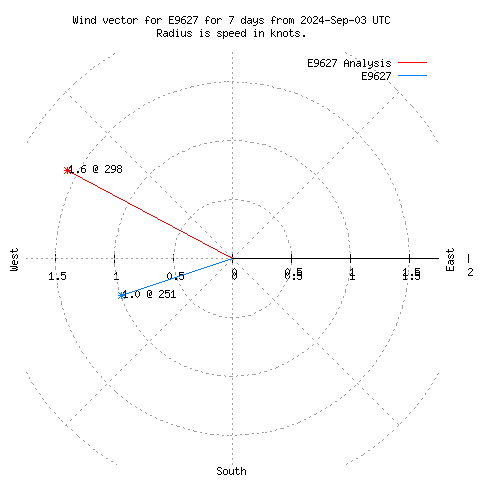 Wind vector chart for last 7 days