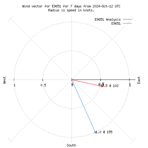 Wind vector chart for last 7 days