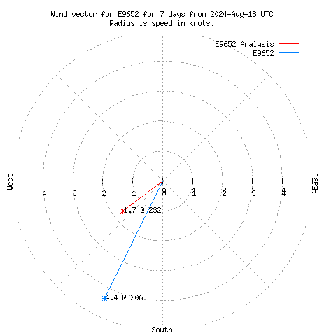 Wind vector chart for last 7 days