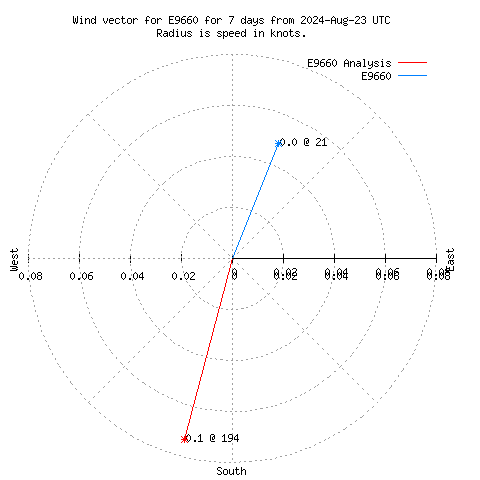 Wind vector chart for last 7 days